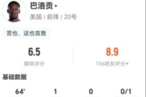红牌被罚出场!巴洛贡此役4次射门1次命中并进球1次+1次击中门框 7次对抗2次成功 获评6.5分