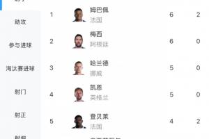 世界杯最佳射手赔率:姆巴佩梅西6球差距领跑前两位,凯恩5球位居第三,C罗3球排名第八