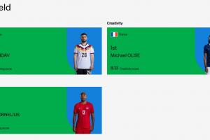 FIFA世界杯第2轮实力排名:翁达夫进攻力第一,梅西第二,奥利塞创造力第一