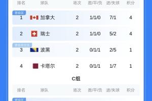 积分榜第二轮:比利时、克罗地亚等队位列第三!阿根廷、德国稳居第一