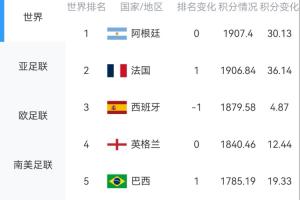 淘汰赛临近!FIFA最新排名:阿、法、西、英、巴位列前五,葡萄牙第八
