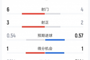 约旦对阵阿尔及利亚半场数据:射门比6-4,射正比3-2,控球率26%-74%
