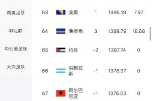 最意外对决！佛得角击败西班牙，一场赛事收获18.68积分，FIFA排名跃升3级