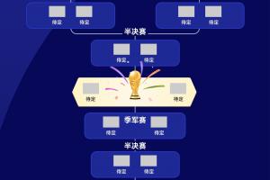 四强对决?FIFA前四名阿西法英头名晋级各守1/4区,西、法陷入死亡分区