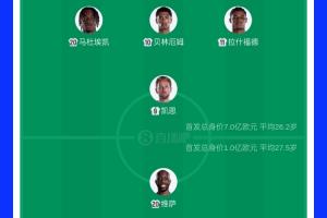 英格兰首发11人总价值达7亿欧元，贝林1.3亿欧元居首，民主刚果身价仅1亿欧元