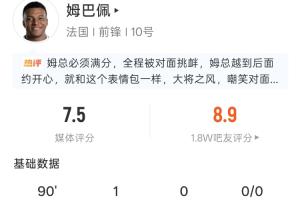 姆巴佩本场比赛表现抢眼：5次射门4次命中1球，2次遭犯规，评分8.9
