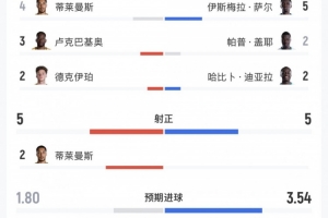 比利时对阵塞内加尔全场数据：射门次数19-19，射正次数5-5，控球率52%-48%