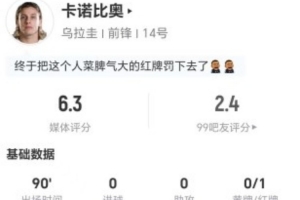 卡诺比奥本场比赛射门未中+无关键传球 3次犯规+4次制造犯规 得6.3分被罚下