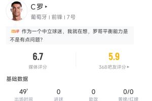 C罗半场表现:射门3次命中1次,得6.7分,触球18次,任意球射门被挡出