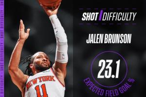 NBA：G1全队最难进球！布伦森最后一球预测命中率仅23.1%
