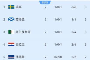 小组第三积分榜排名：瑞典居首，苏格兰第二，四队积3分，塞内加尔积0分位居最后
