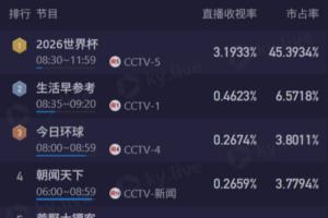 载入史册的精彩对决！阿根廷对阵佛得角，CCTV5直播收视率破3.1%，市场份额达45%