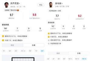 H组神门出击！佛得角守门员7次扑救力保西班牙不失，沙特守门员9次扑救抵挡乌拉圭进攻