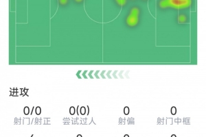 灾难爆发,库利巴利此役表现:1次拦截,1次断球,得分5.1分