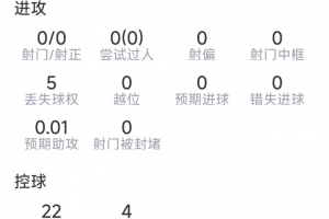 阿坎吉表现数据：解围7次，拦截3次，对抗成功3次，得分7.2分