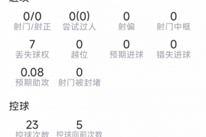 孔德本场比赛表现：解围4次，抢断2次，对抗成功6次（成功5次），得分7.3分