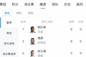 最新世界杯射手榜：姆巴佩、梅西以6球领先，基尼奥内斯跻身前十