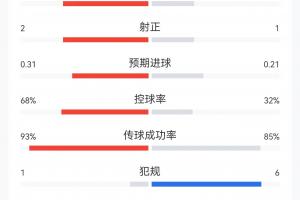 半场战报：日本控球率约3成，1次射门命中即进球；巴西射中8次，命中2次
