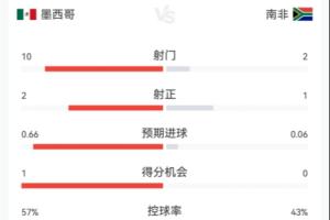 墨西哥与南非半场数据对比：射门比10-2，射正比2-1，预期进球0.66-0.06