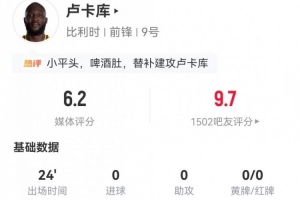 替补球员制造乌龙！卢卡库此役2射0中+1次错失进球 2次对抗0次成功 得到6.2分评价