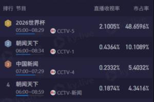 早观梅西风采!CCTV5播6点阿根廷,收视率达2.1%,市场份额48%