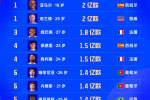 世界杯球星身价排行榜：亚马尔、哈兰德以2亿欧领先！姆巴佩1.8亿欧紧随其后