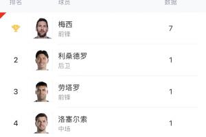 阿根廷队射手榜：梅西进7球，劳塔罗进1球，小蜘蛛、阿尔马达皆未进球