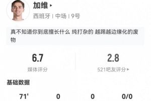 加维客战担任边锋表现:一射未中+无关键传球 3次抢断+10次对抗成功 获评6.7分