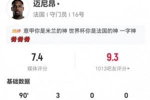 迈尼昂表现:3次扑救+1次扑点 8次长传2次成功+1次解围 得到7.4分评价