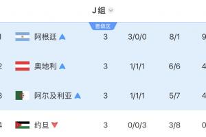独苗！J组三队晋级：奥地利、阿尔及利亚淘汰，阿根廷将战佛得角