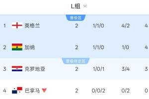 L组积分榜:英格兰以净胜球优势领跑,克罗地亚积3分位居第三,巴拿马被淘汰