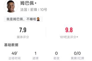 姆巴佩左脚世界波进账!半场表现:4次射门1次准确,预期进球率0.11,吧友评分9.8分