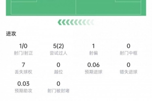 帕斯本场表现：5次突破2次成功，传球准确率94.2%，评分6.7分