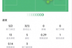 迪亚斯表现:射门5次,射正2次,越位5次,错失机会1次,评分6.7