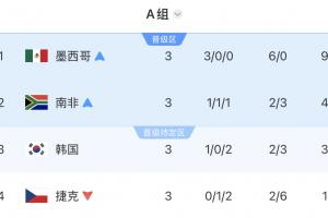 韩国末轮需平局晋级，却输给南非，跌落至小组第三名