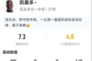 凯塞多本战丢球权14次+长传成功10次+对抗成功6次,获评7.3分