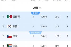 世界杯A组积分表：墨西哥首战告捷领跑，韩国净胜球略逊位居次席