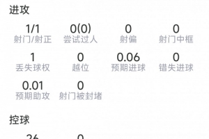 金玟哉本场表现:射门1次命中,送出1次关键传球,对抗成功6次,得分6.8分