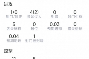 杜埃本场比赛数据:替补上场贡献关键造点,射门1次未进球,送出3次关键传球,完成2次突破
