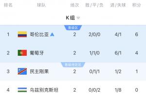 K组积分排名:哥伦比亚以6分领先,葡萄牙4分,乌兹别克斯坦0分居末位