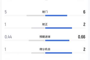 科特迪瓦对挪威半场数据:射门比5-6,预期进球0.44-0.66