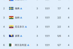 8支顶级团队位列第三：已有6队淘汰！仅巴拉圭击败德国，加纳明日登场