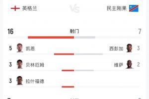英格兰对阵民主刚果全场数据：射门比16-7，射正比7-2，预期进球数2.04-0.8