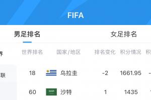 乌拉圭跌2位至第18，沙特升至第60，FIFA实时排名现况：得分11.12分