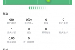 帕数据：4次解围、4次拦截、4次抢断，10次对抗成功7次，得分7.6