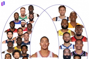超巨成才率偏低？过去20年联盟状元中仅罗斯获MVP