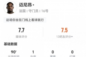 迈尼昂此役贡献1次扑救及3次高球拦截，对抗成功率达11对6加2对2，评分7.7分