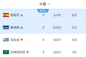 H组前三轮比赛结束，西班牙队独占鳌头，成为世界杯史上第四次获胜的队伍