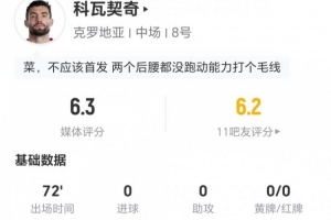 科瓦契奇今场比赛无射无关键传球，对抗成功率8比2加2次抢断，评分仅为6.3分