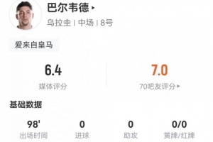 巴尔韦德临时担任右边锋，3次射门2次命中+8次传中，2次突破2次成功+17次丢球权，得分仅6.4分